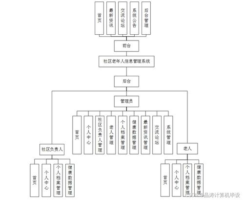 SSM框架下基于MD5加密的社區(qū)老年人信息管理系統(tǒng)設(shè)計(jì)與實(shí)現(xiàn)